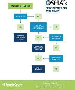 OSHA'S New Reporting Rules Explained