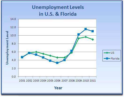 Florida Unemployment Taxes Increasing in 2012