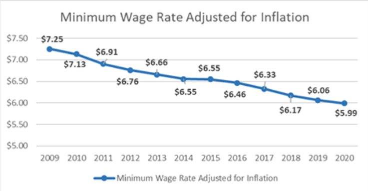 An Analysis of the Federal Minimum Wage Proposal